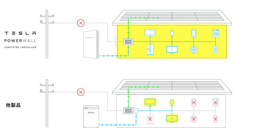 テスラ家庭用蓄電池Powerwallの性能と利便性についての図